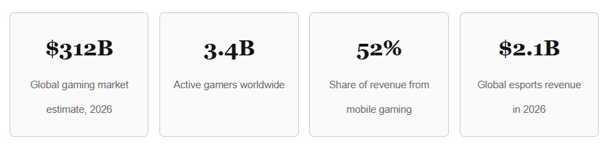 State of Online Gaming in 2026